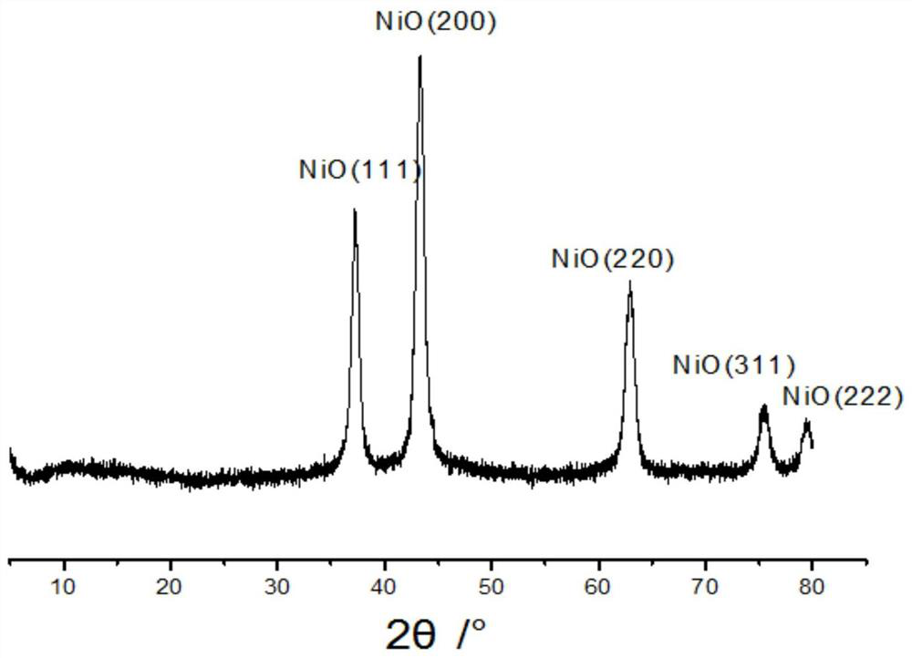 Carbon-coated nickel oxide nano composite material and preparation method and application thereof