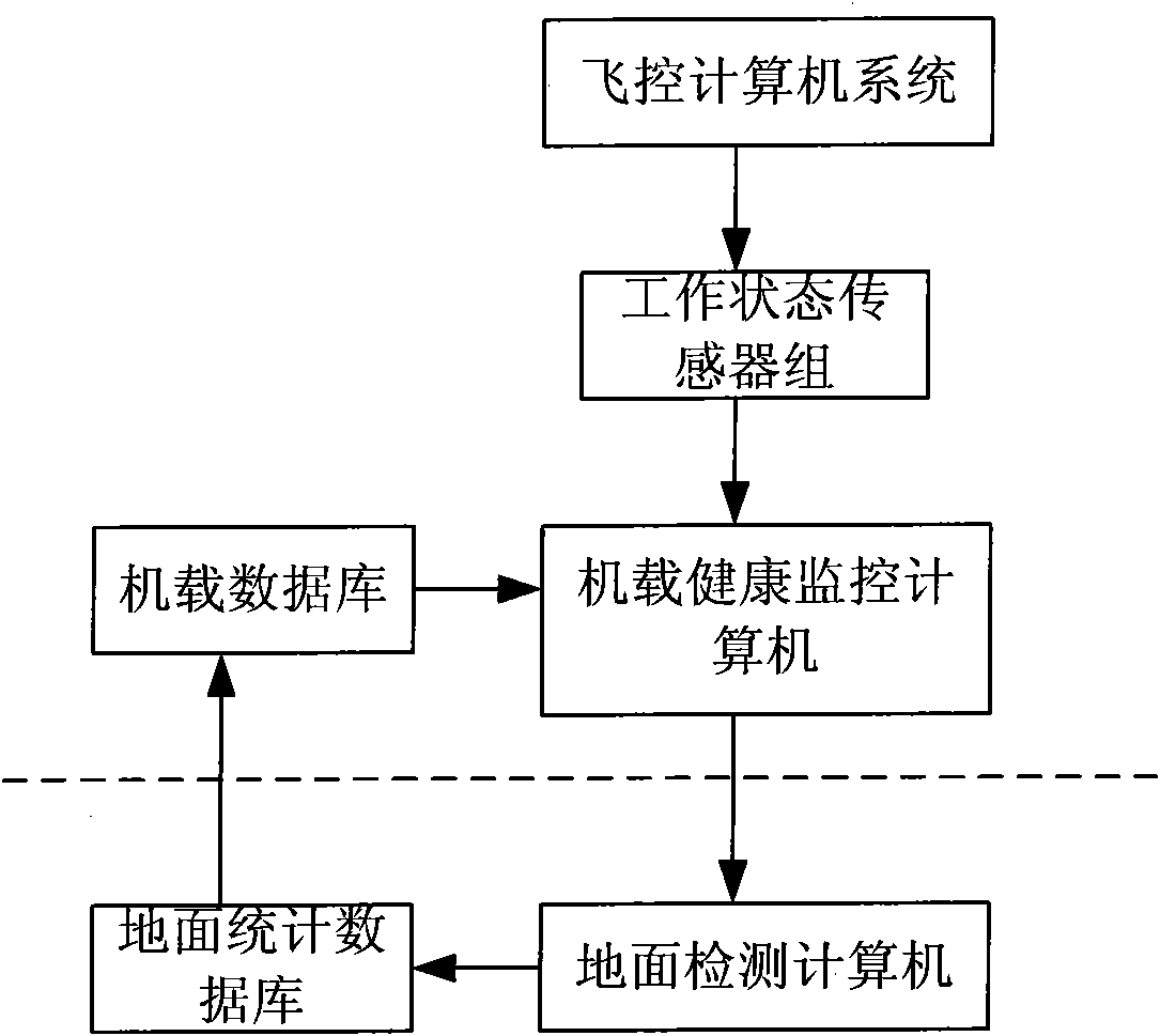 Method for predicting residual service life of flight control computer system