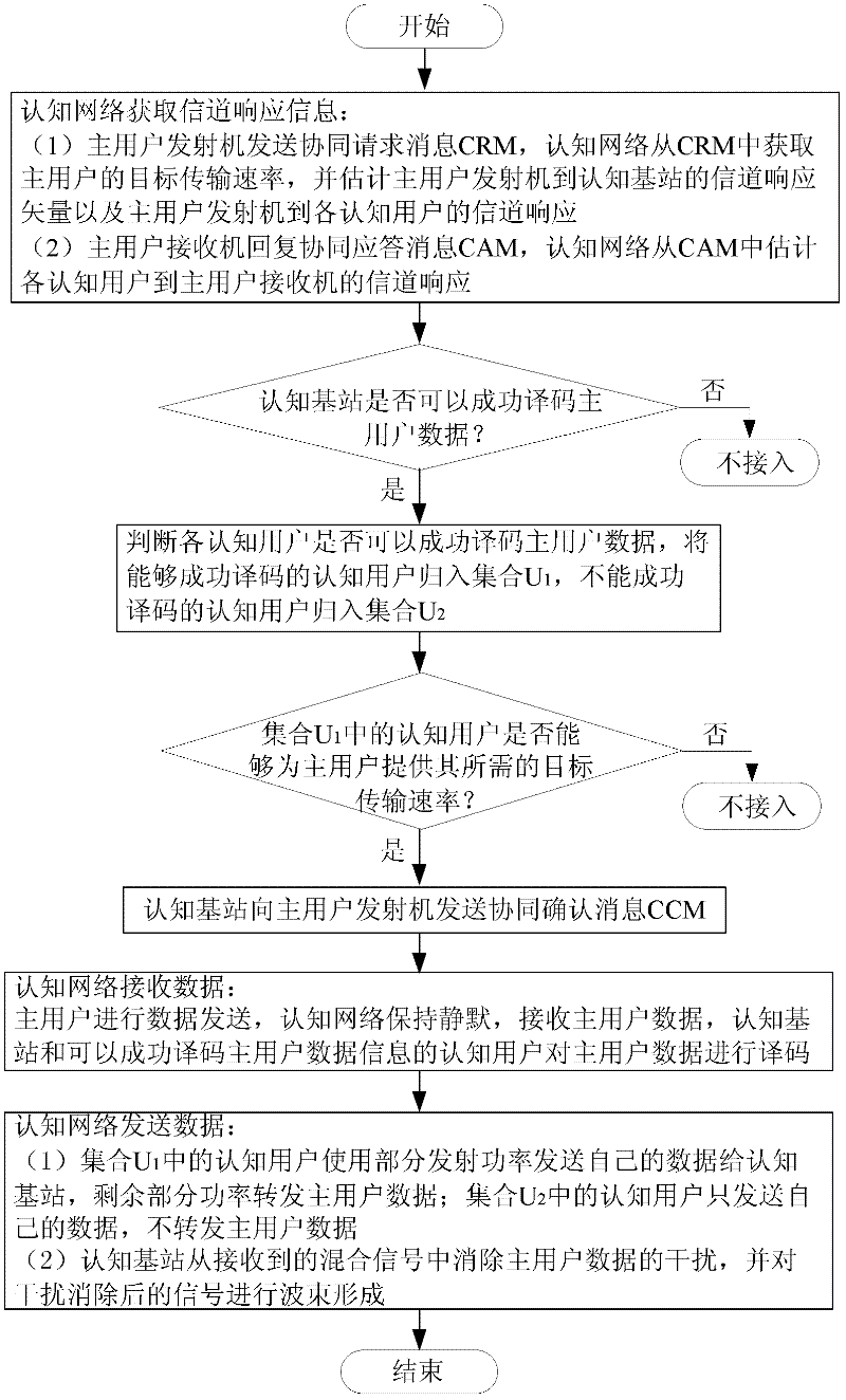 Cognitive SIMO (Single Input Multiple Output) network access method on basis of cooperative relay