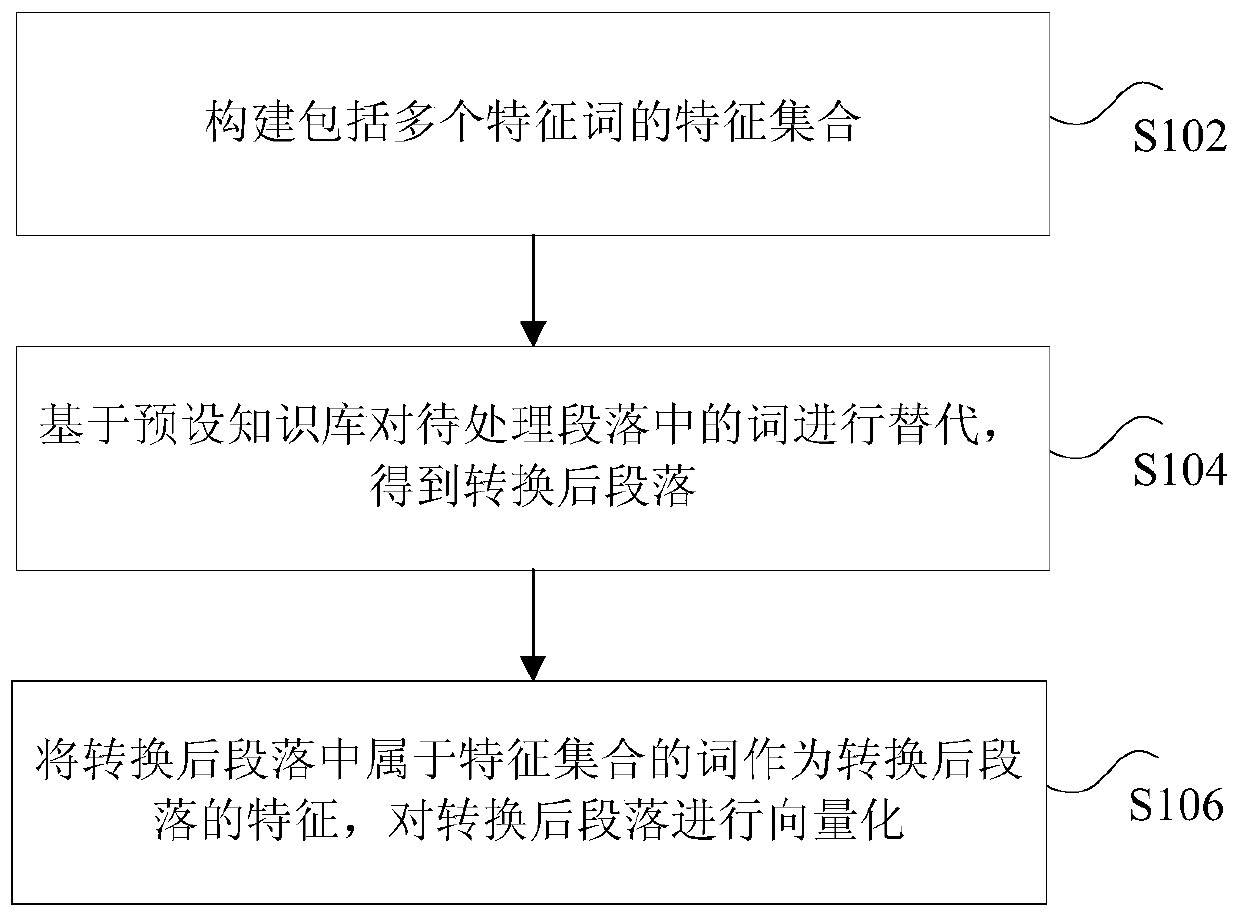 Paragraph vectorization method and device
