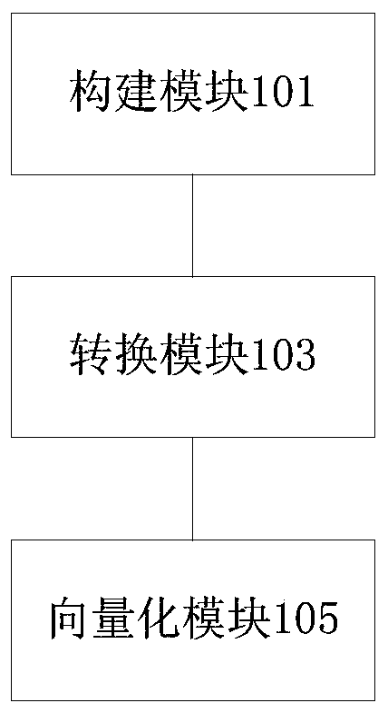 Paragraph vectorization method and device