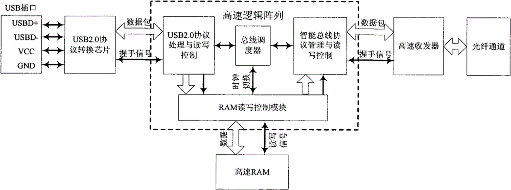 Direct interface method for USB (Universal Serial Bus) 2.0 bus and high-speed intelligent unified bus