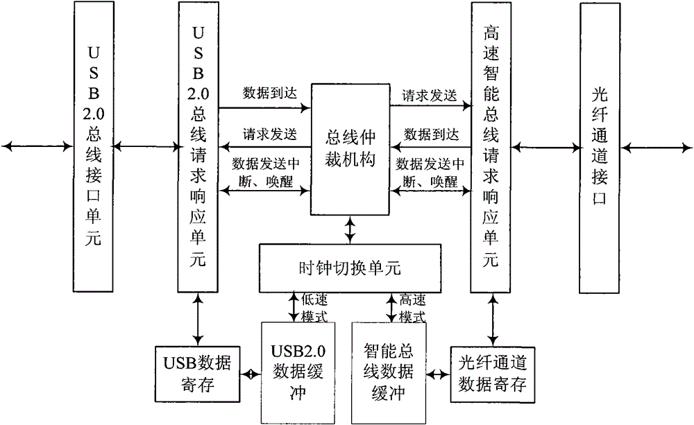 Direct interface method for USB (Universal Serial Bus) 2.0 bus and high-speed intelligent unified bus