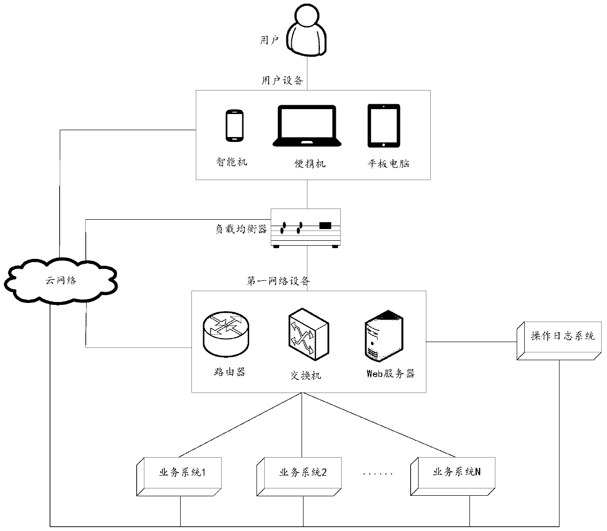 A method, device and system for storing operation logs