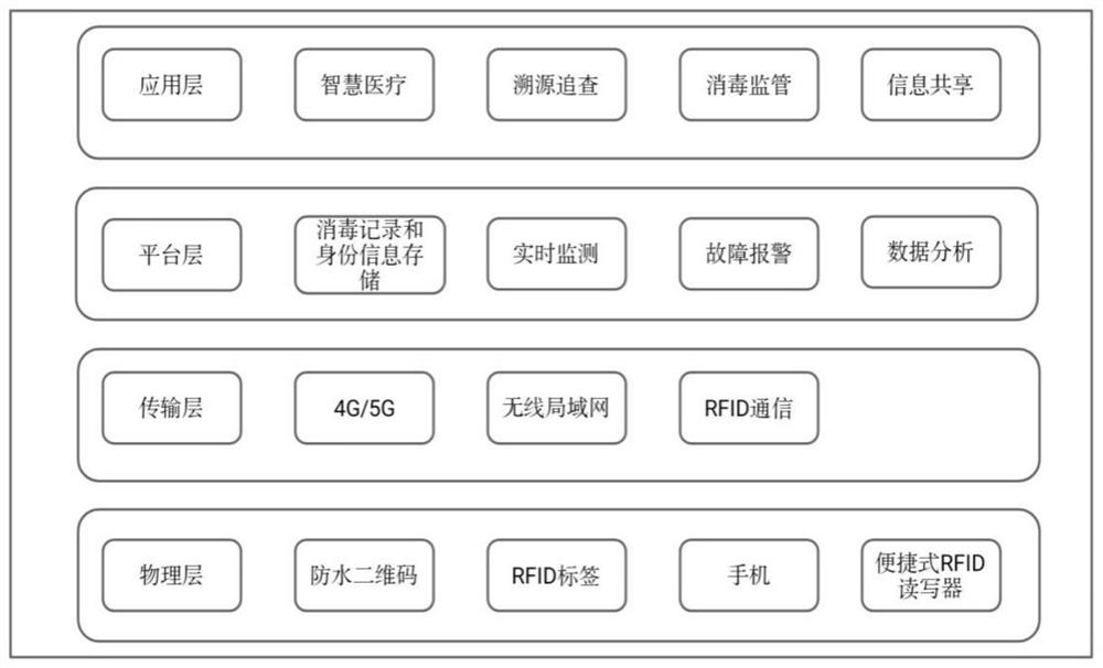 Medical equipment disinfection management system based on identification analysis