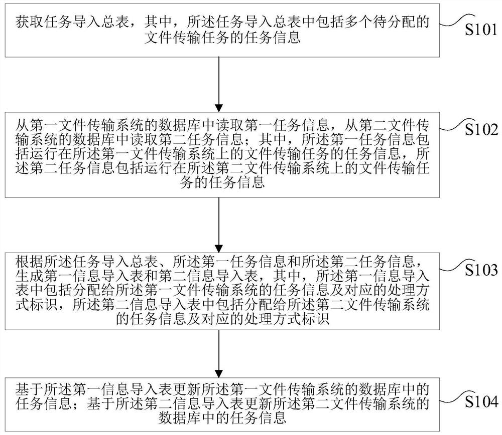 Task allocation method and device