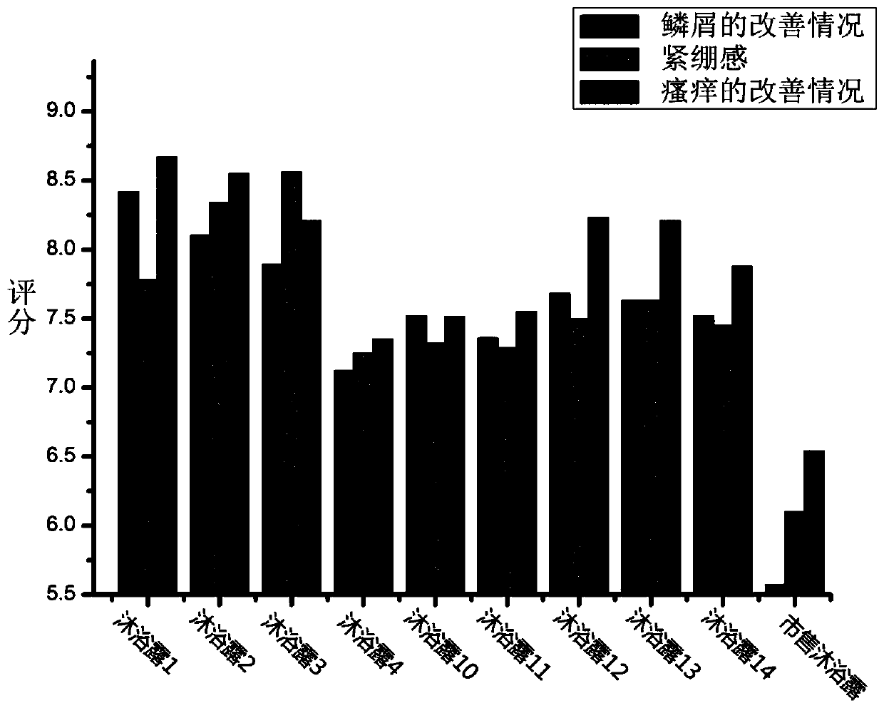 Composition of anti-drying sensitivity traditional Chinese medicine extract and its preparation method and application in cosmetics