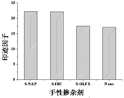 Method for preparing monolithic liquid crystal molecular imprinting column by using chiral molecules as doping agent