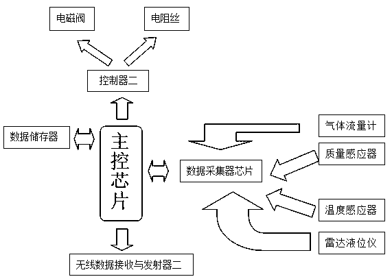 A crude oil single well metering system with remote transmission function