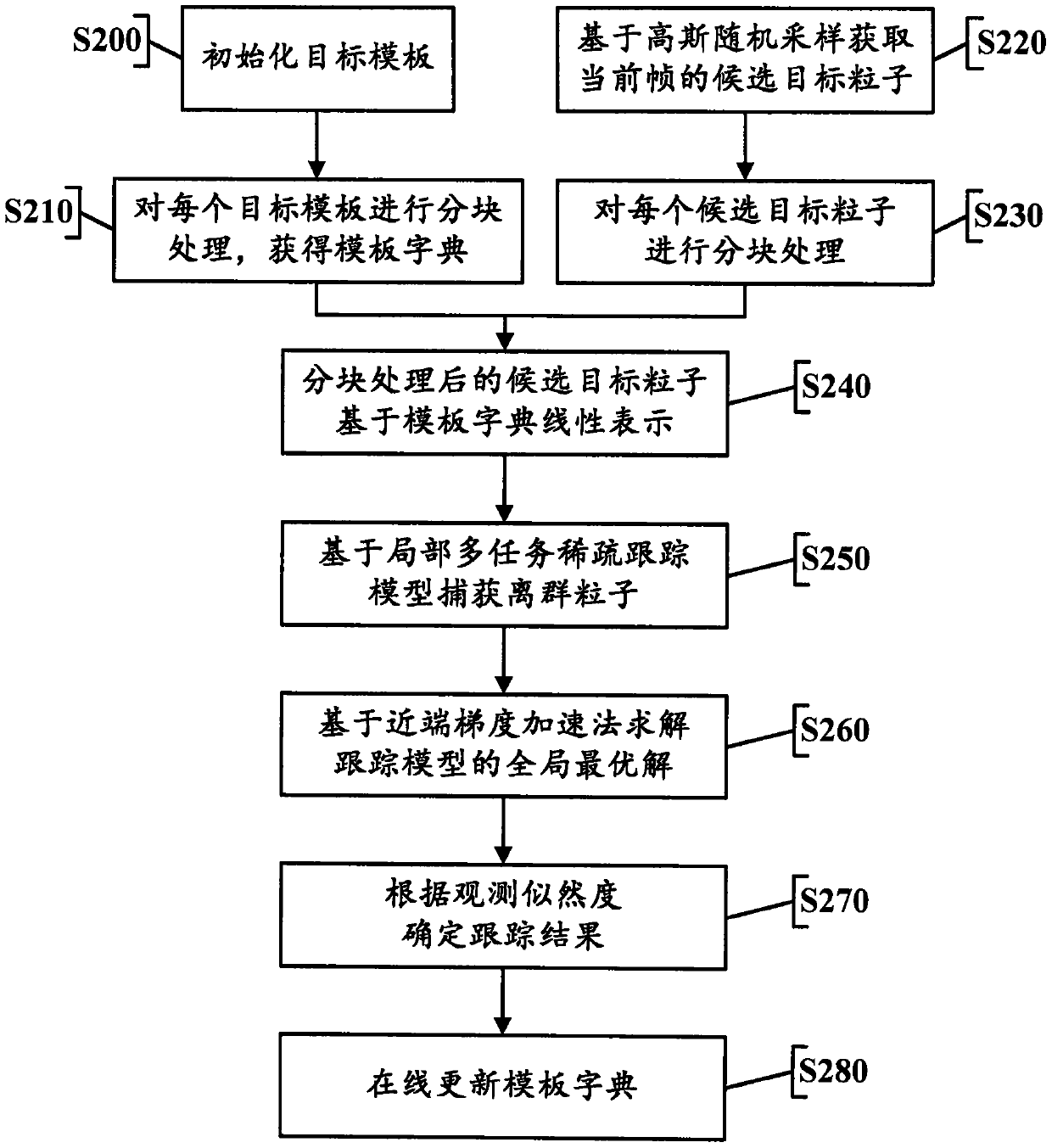 Weighting local multi-task sparse tracking method with robustness