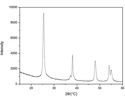 Controllable short-process preparation method of nano titanium dioxide