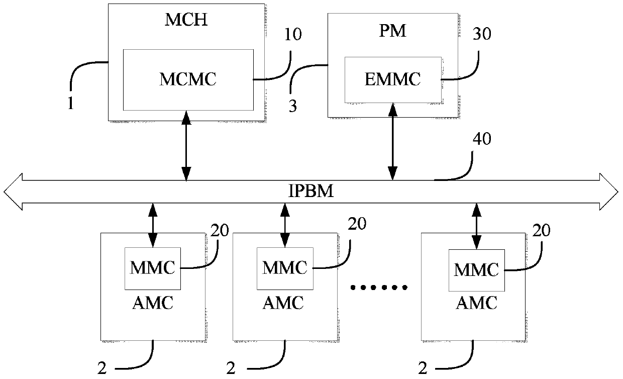 MCMC [MicroTCA (Micro Telecom Computing Architecture) Carrier Management Controller]