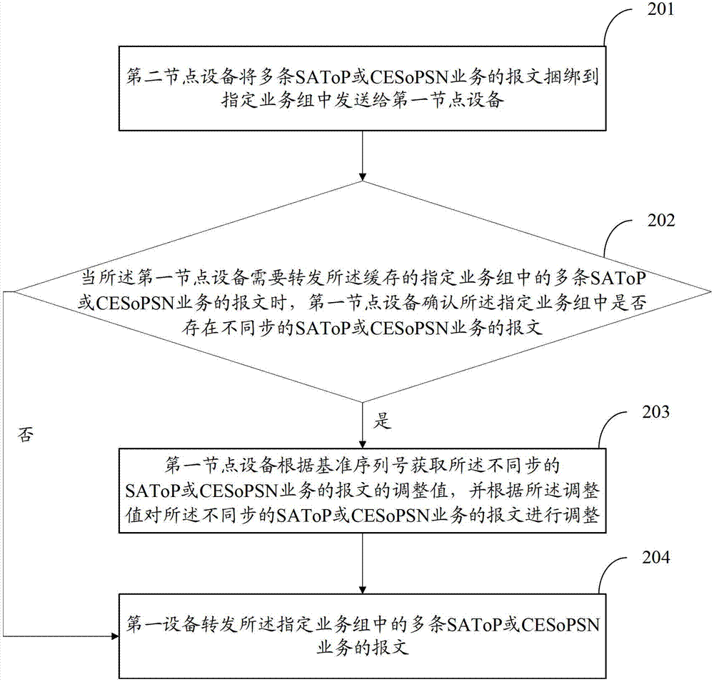 Method, device and system of data transmission