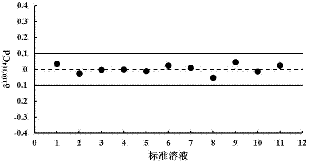 Method for Determination of Cadmium Isotope Ratio in Rice by Multi-receiver Inductively Coupled Plasma Mass Spectrometry