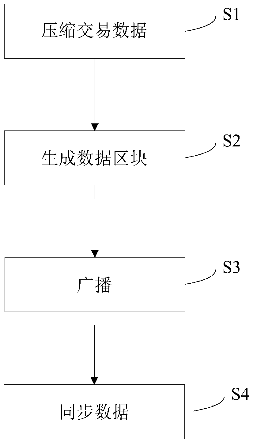 Block chain storage method and device based on data compression, equipment and storage medium