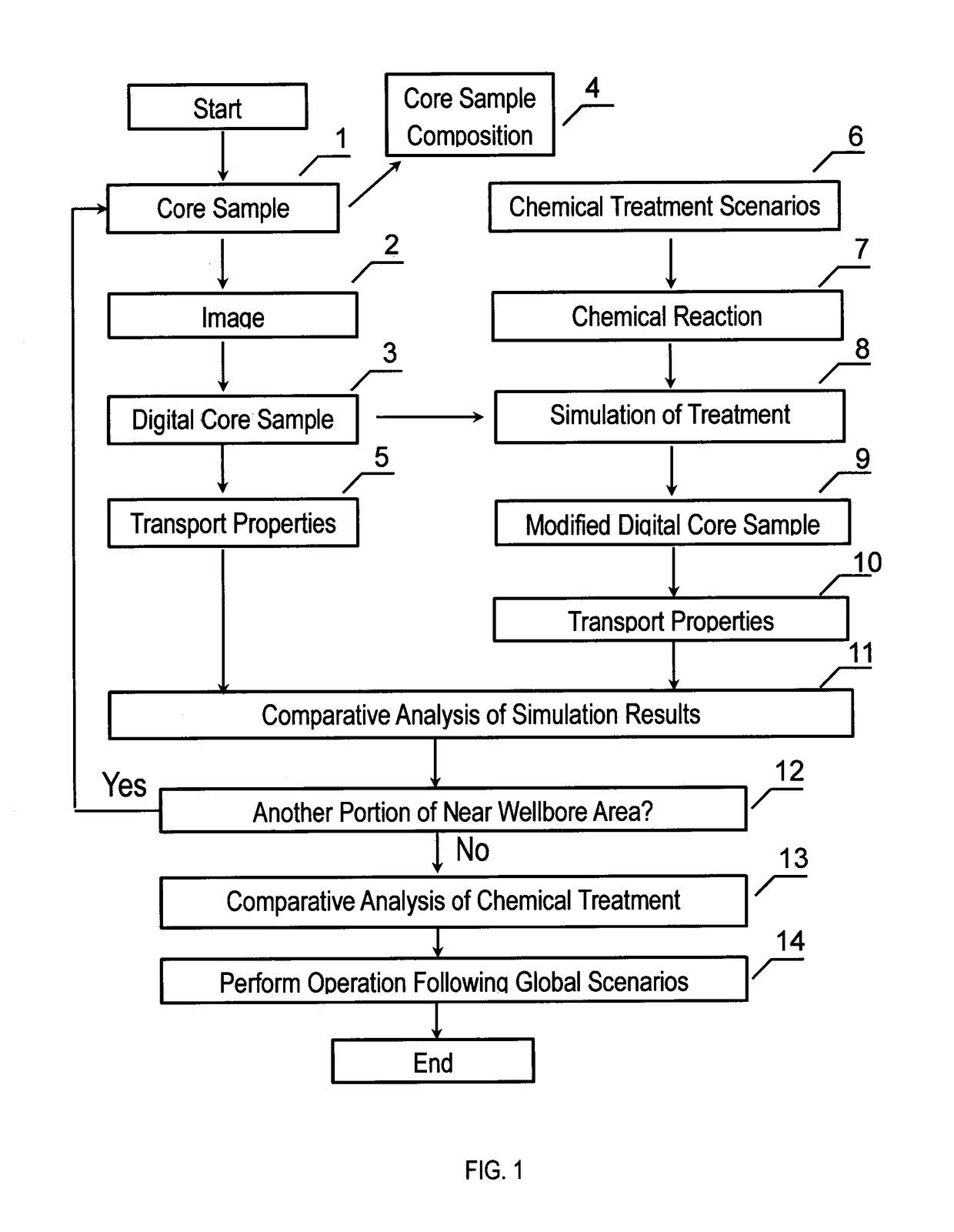 A method and a system for performing chemical treatment of a near wellbore area