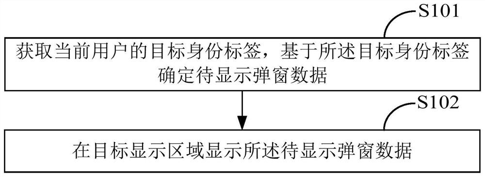 Advertisement popup window display method and device, equipment and storage medium