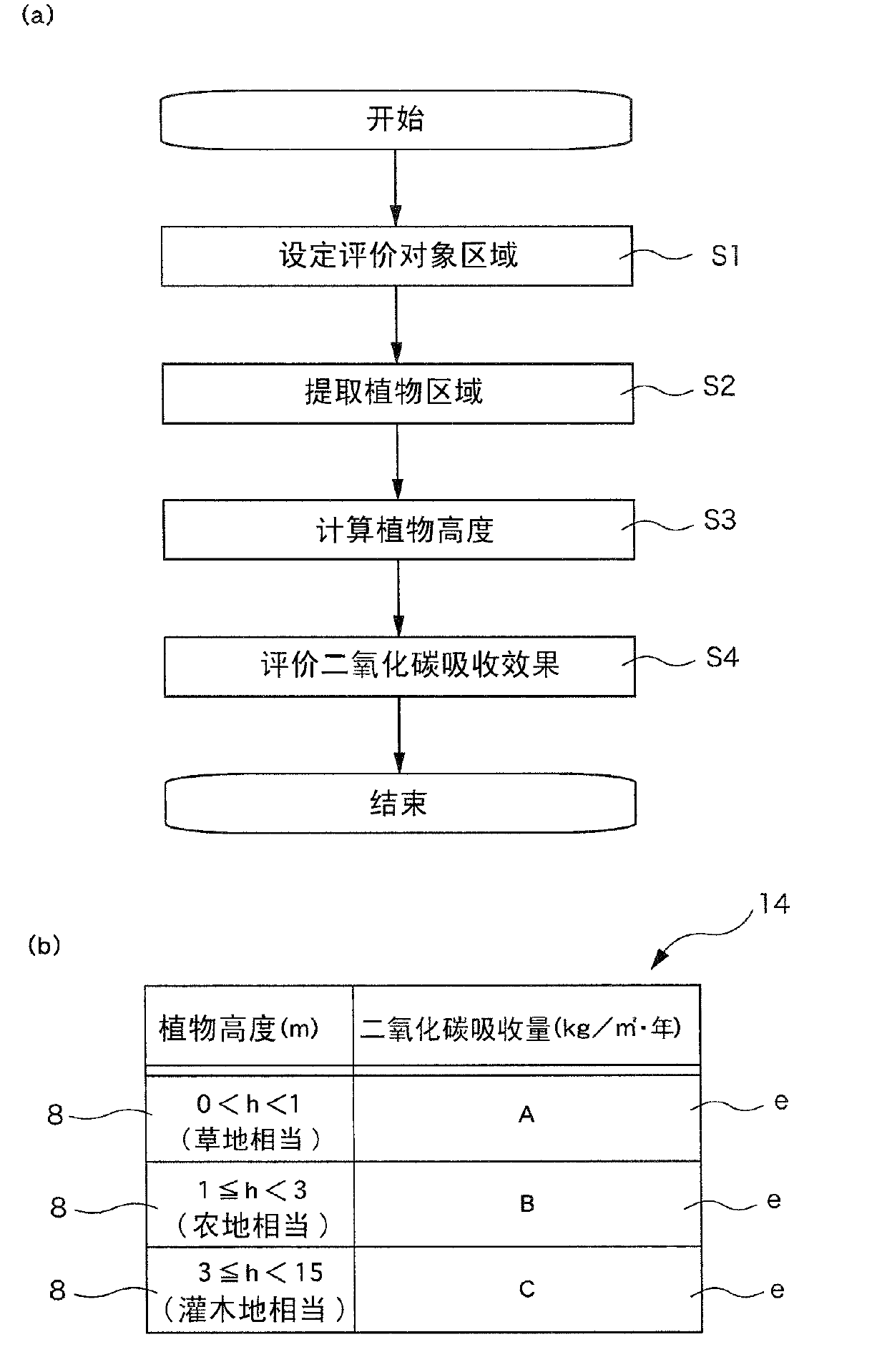 Evaluation device and evaluation method for carbon dioxide absorbing effectiveness
