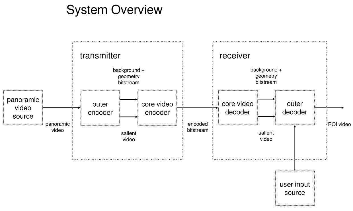 Video transmission based on independently encoded background updates