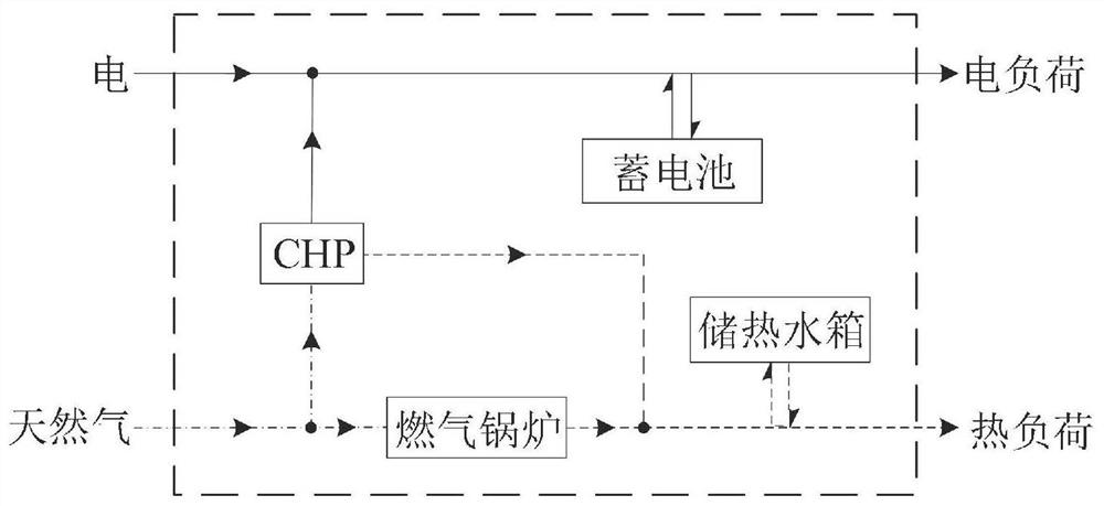 Robust optimization scheduling method for regional integrated energy system