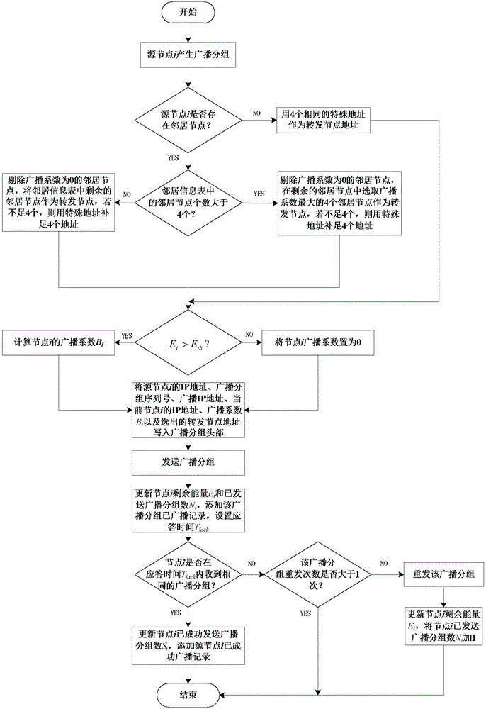 Cooperative broadcasting method based on neighbor broadcasting coefficient in mobile self-organizing network