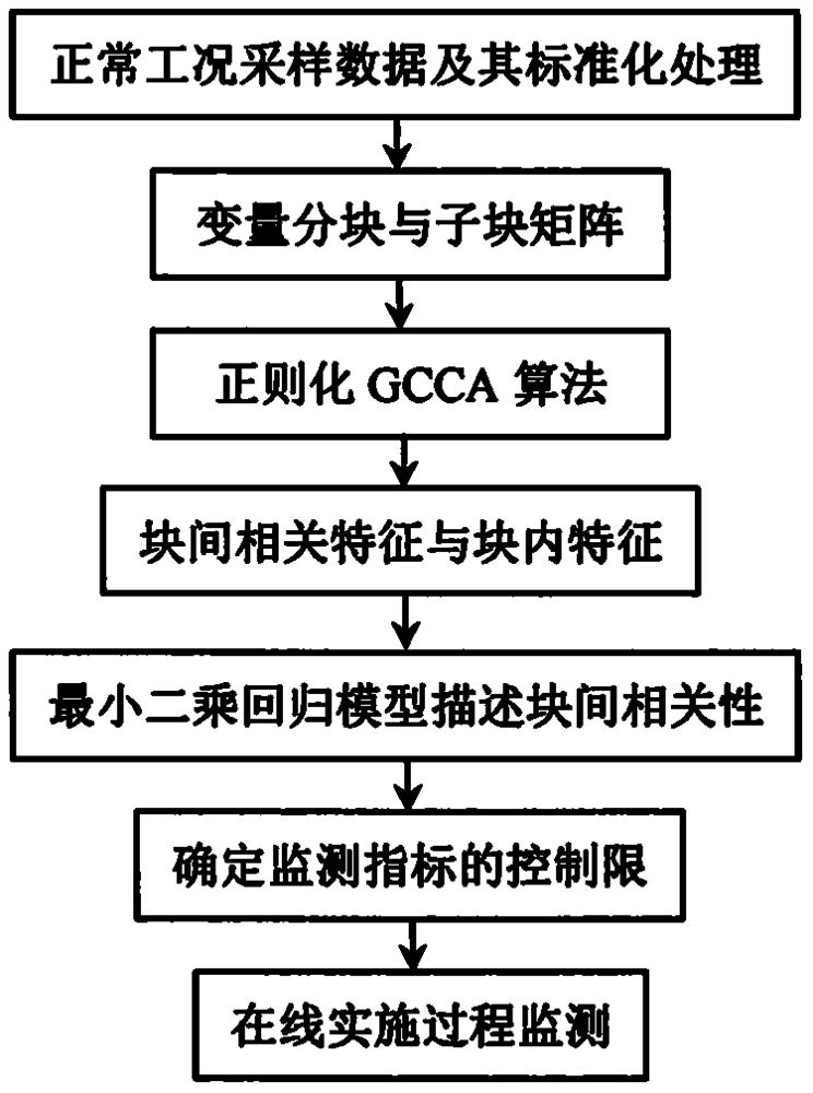 A Distributed Chemical Process Monitoring Method Based on Regularized GCCA Model
