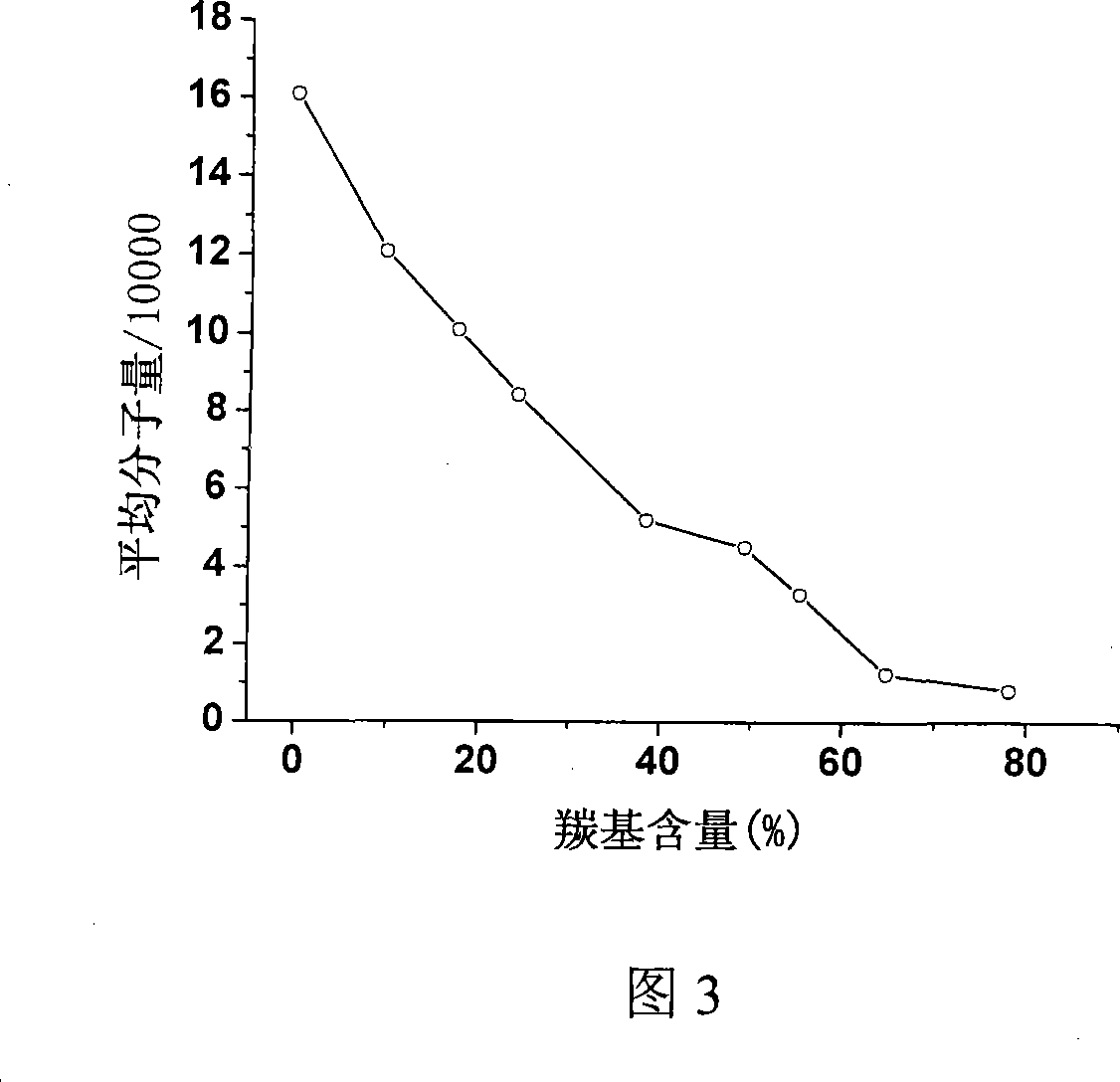 High carbonyl content oxidation starch and method for making same