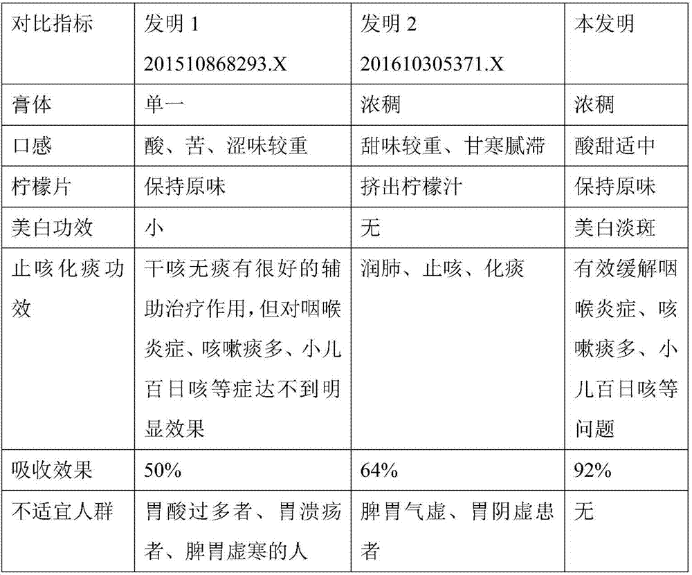 Bulbus fritillariae cirrhosae, dried orange peel and lemon extract and preparation method thereof and medicine capable for relieving cough and resolving phlegm, and preventing miscarriage and nourishing skin