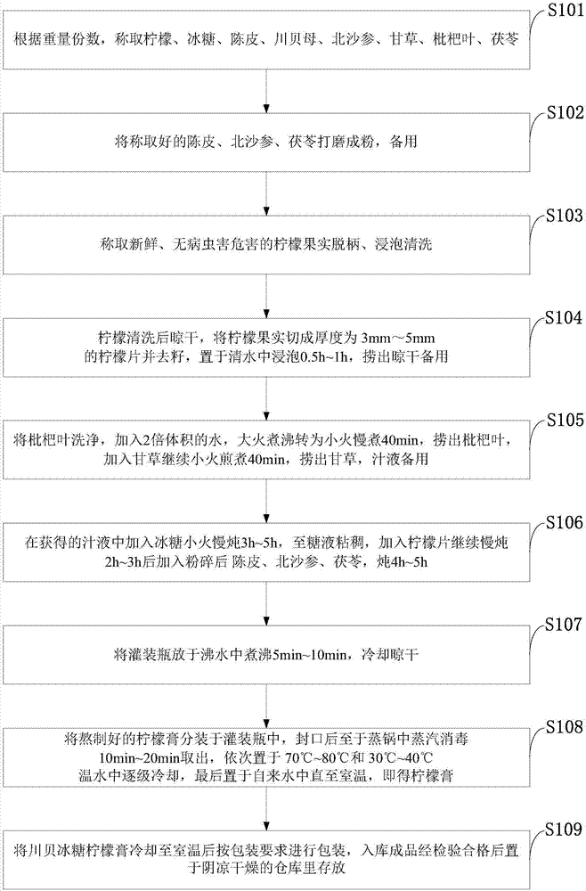 Bulbus fritillariae cirrhosae, dried orange peel and lemon extract and preparation method thereof and medicine capable for relieving cough and resolving phlegm, and preventing miscarriage and nourishing skin