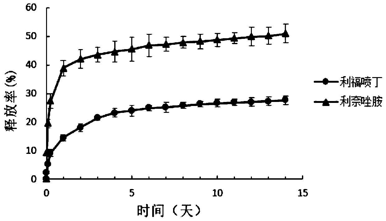 A kind of sustained-release microsphere loaded with rifapentine and linezolid and its preparation method and application