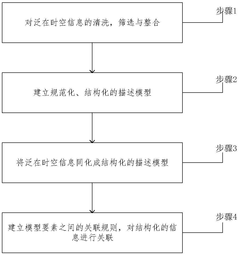 Ubiquitous time-space information association and aggregation method