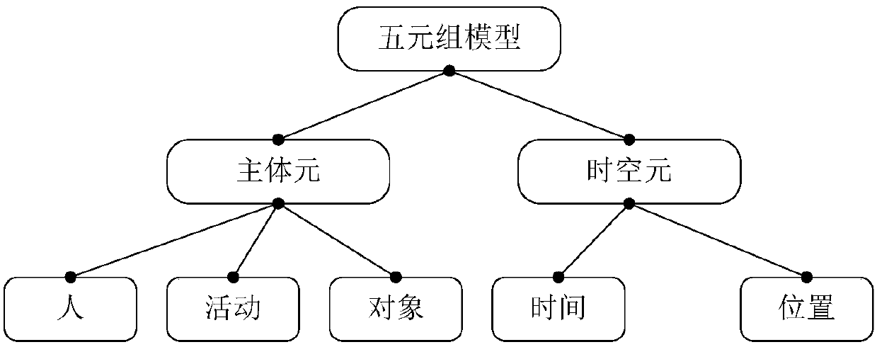 Ubiquitous time-space information association and aggregation method