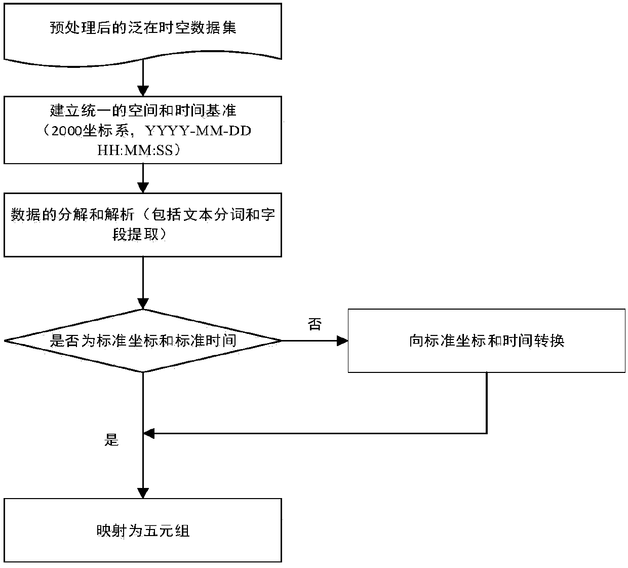 Ubiquitous time-space information association and aggregation method