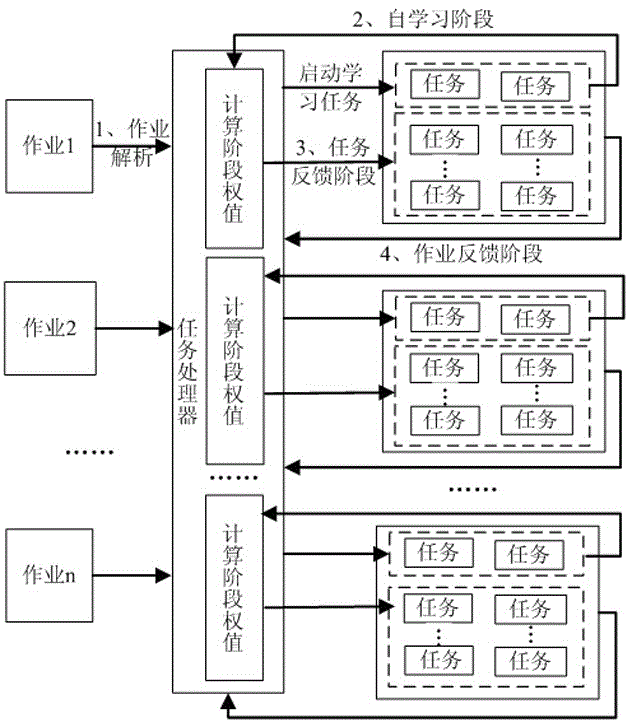 Task scheduling method for self-learning feedback in hadoop multi-job environment