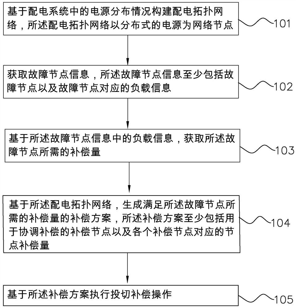 Distributed power supply load power distribution coordination control method and system