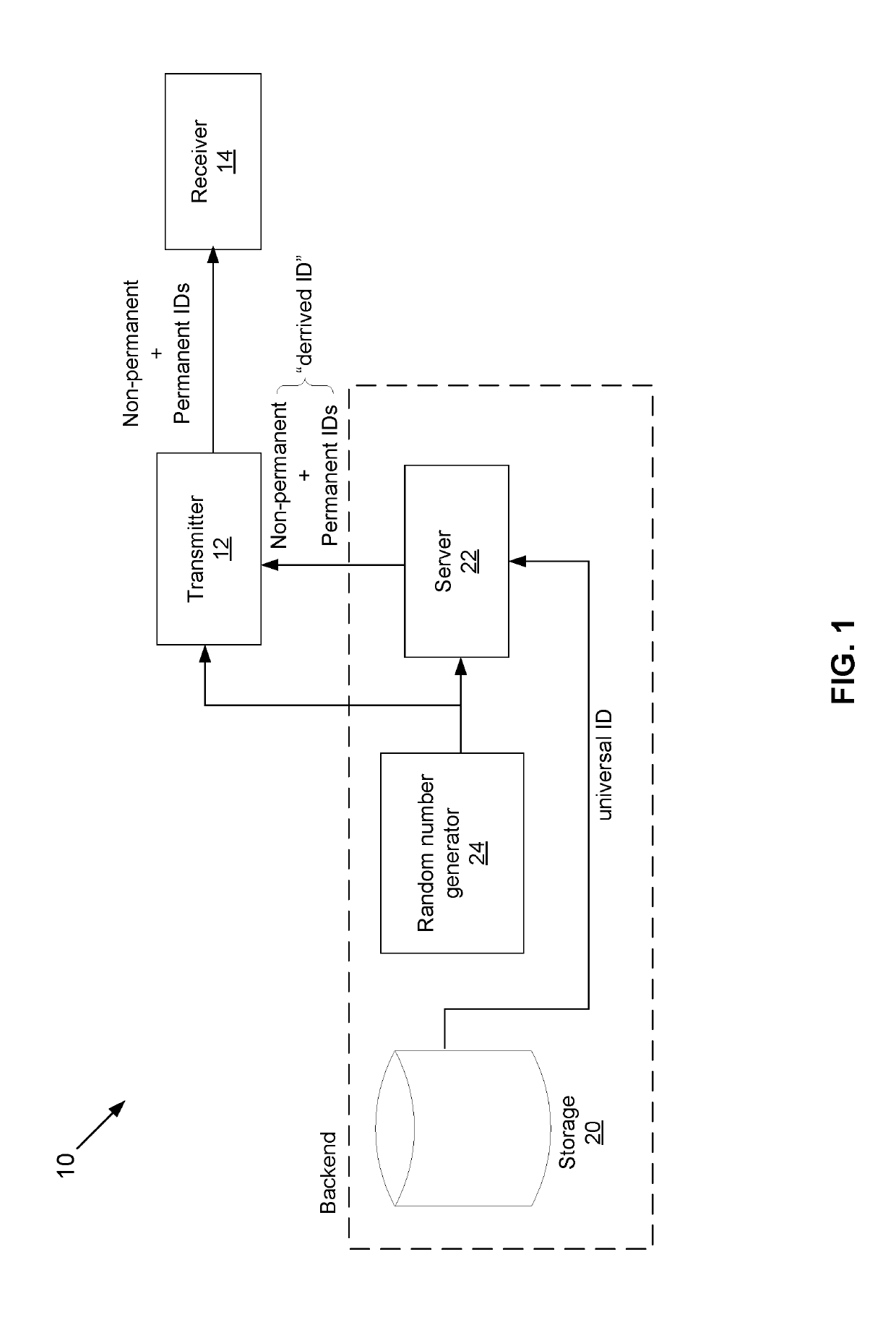 Universal id system and methods and biometric information