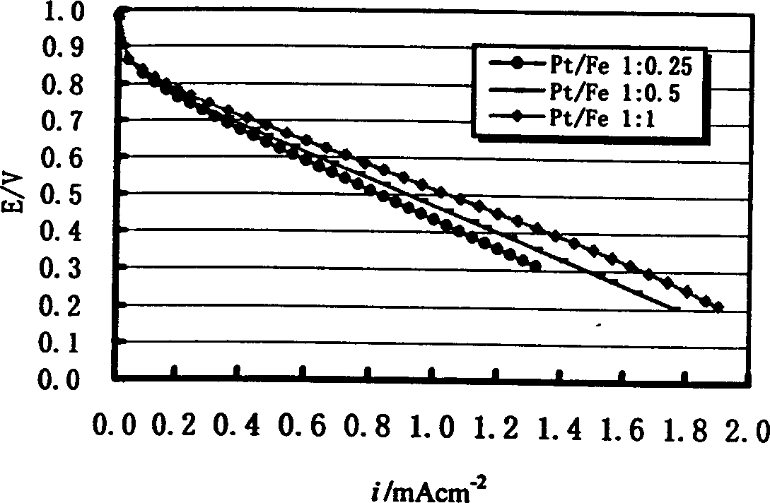 Carbon-bearing platinum-iron alloy electrocatalyst for PEM electrolyte fuel cell and its preparing method