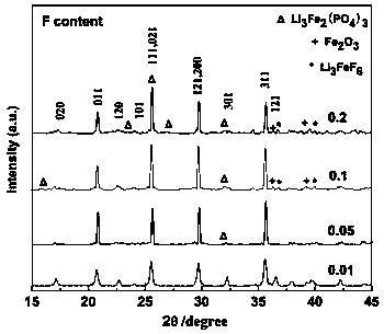 Preparation method of fluorine ion doped lithium iron phosphate material