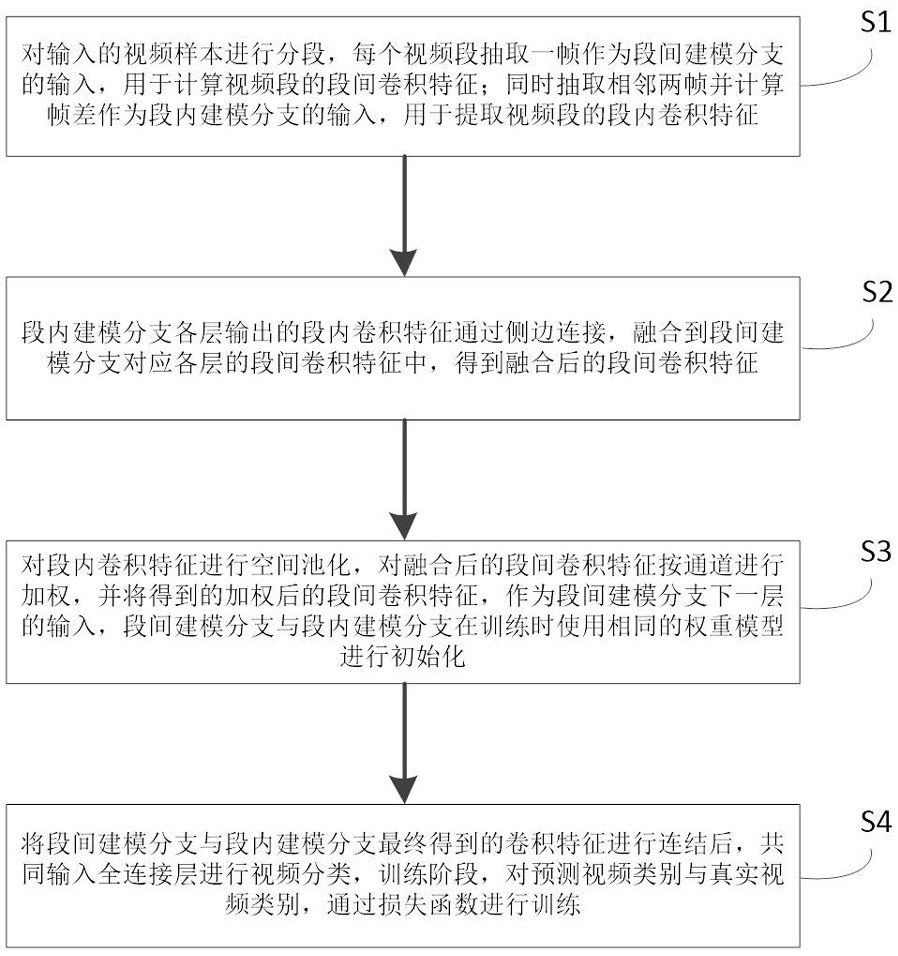 A method and system for action video classification based on multi-level motion modeling