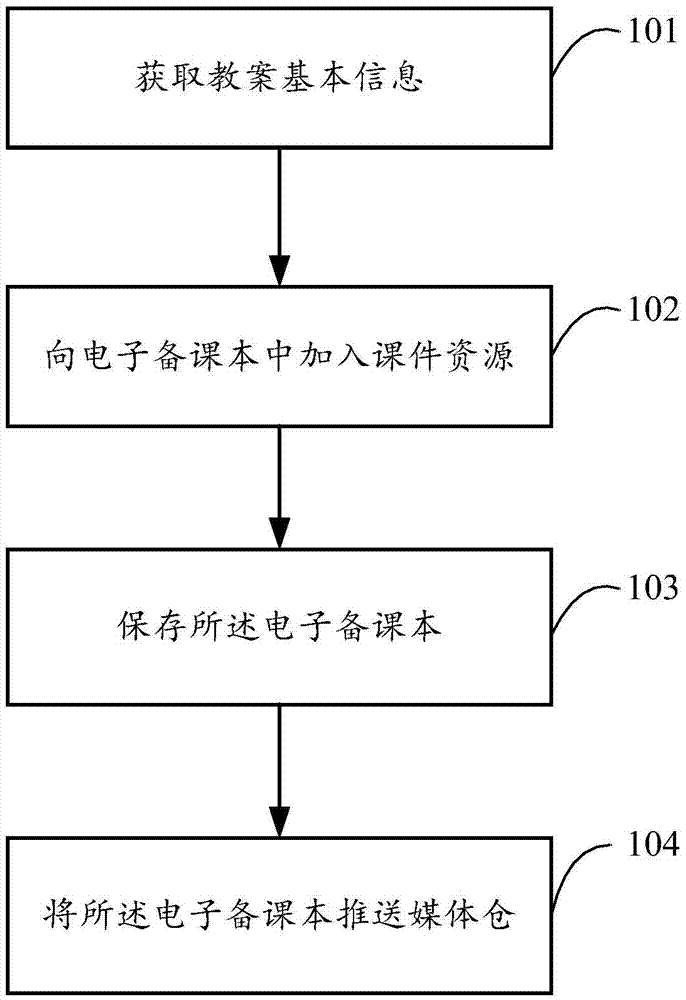 Implementation method, device and system of electronic teaching plans