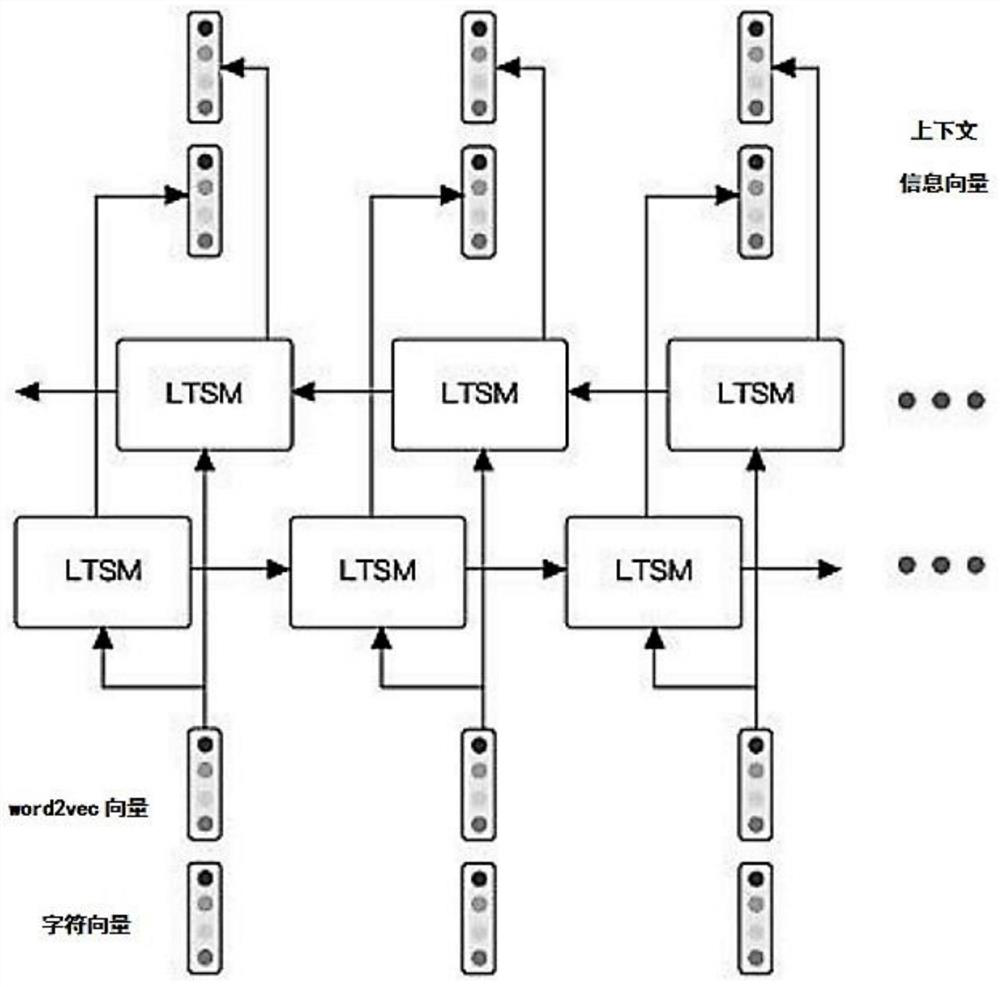 A Chinese word segmentation method based on bidirectional lstm, cnn and crf
