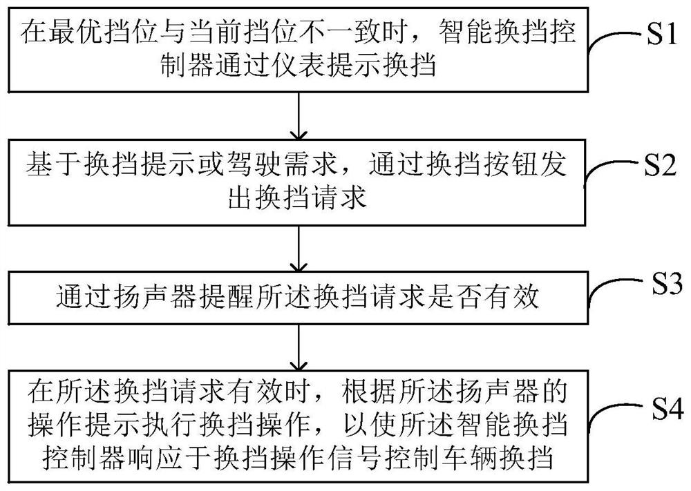 Shift assistant human-computer interaction method and system