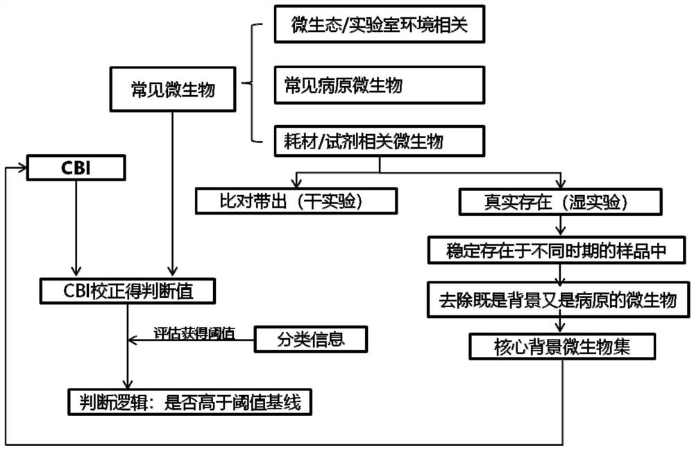 Pathogen detection background microorganism judgment method and application