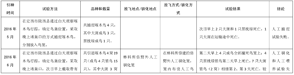 Woodpecker artificial migration introduction method