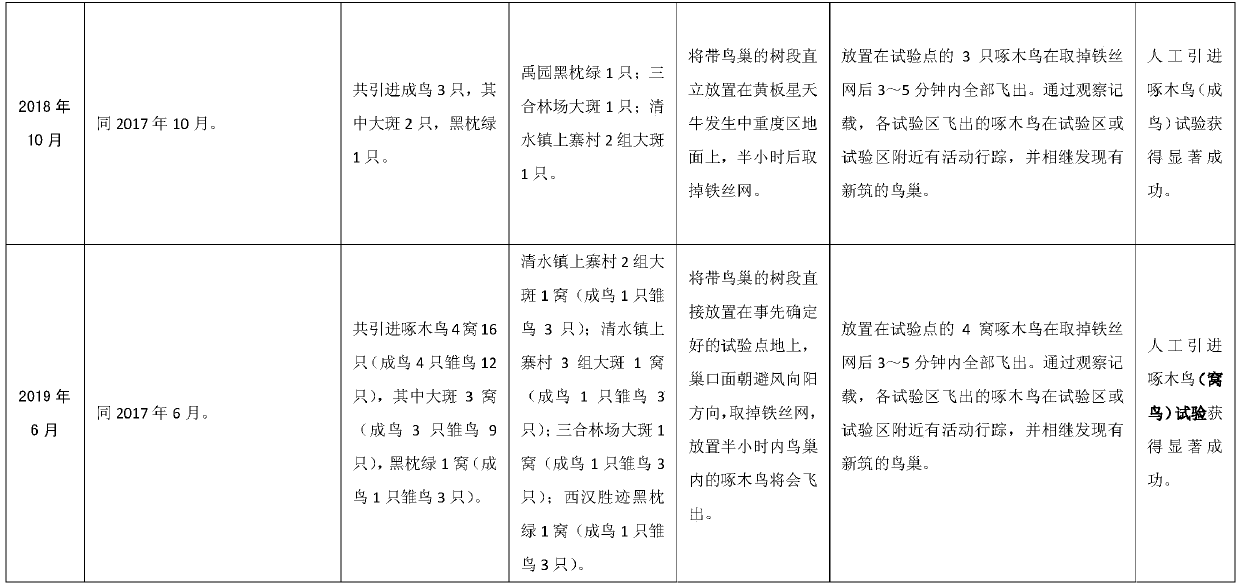 Woodpecker artificial migration introduction method