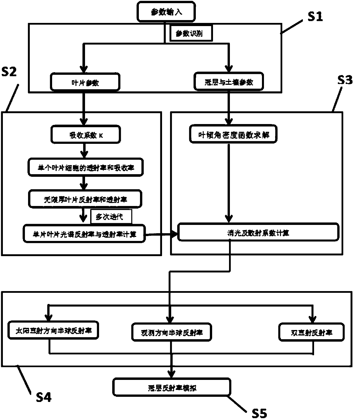 A Calculation Method of Canopy Reflectance of Coniferous Vegetation