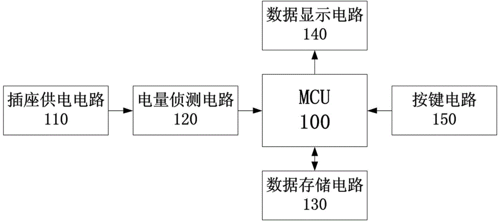 Electric meter socket