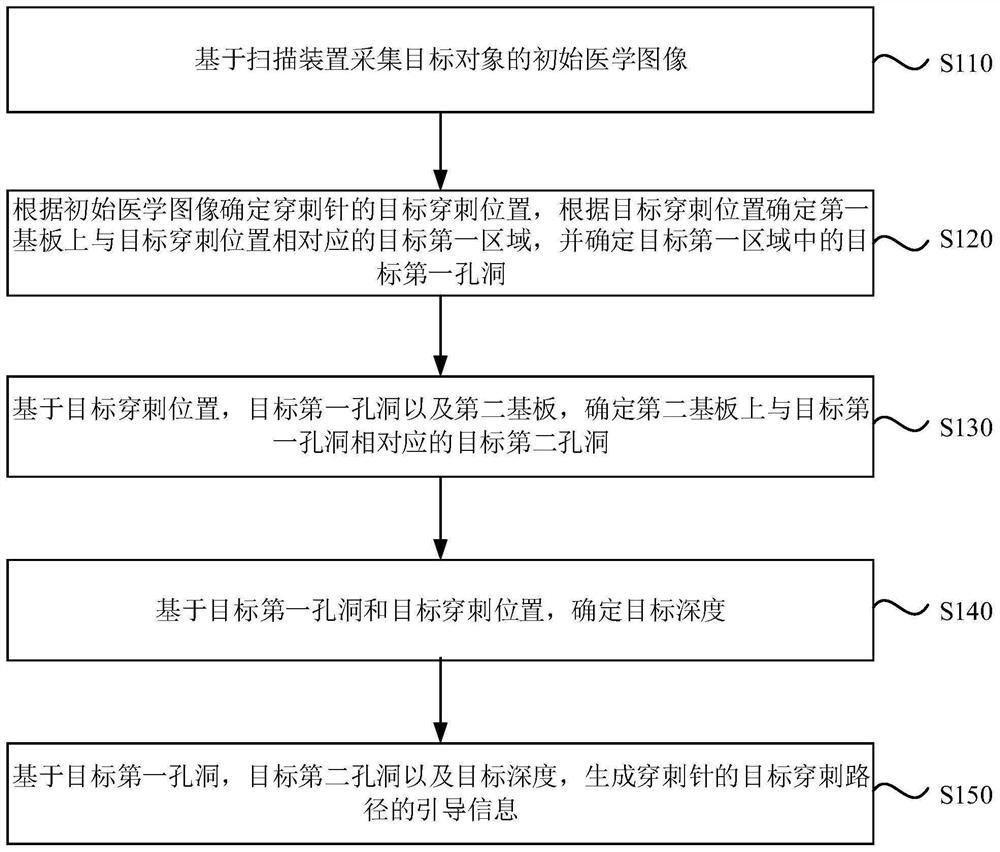 Puncture path planning method, medical image acquisition system, equipment and medium
