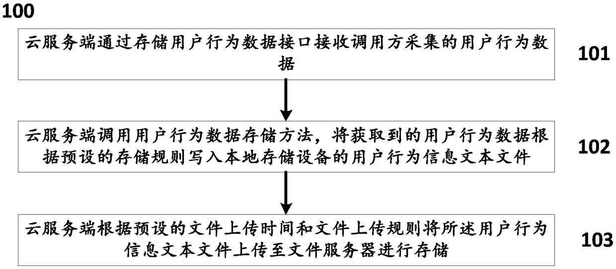 A data processing method and system based on user behavior information