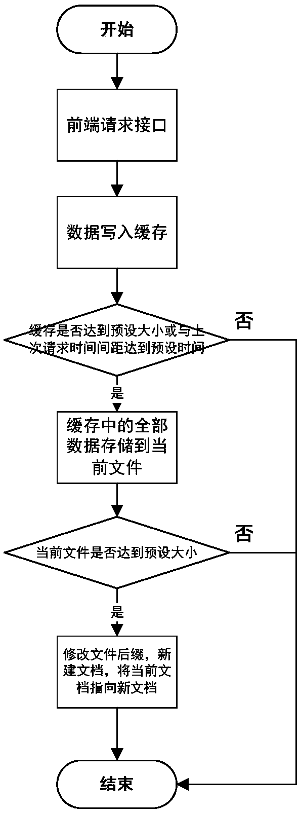 A data processing method and system based on user behavior information